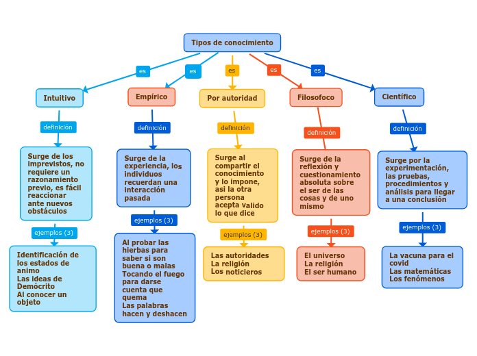 Tipos de conocimiento - Mind Map